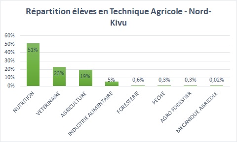 Repartition eleves techniques agricoles Nord Kivu