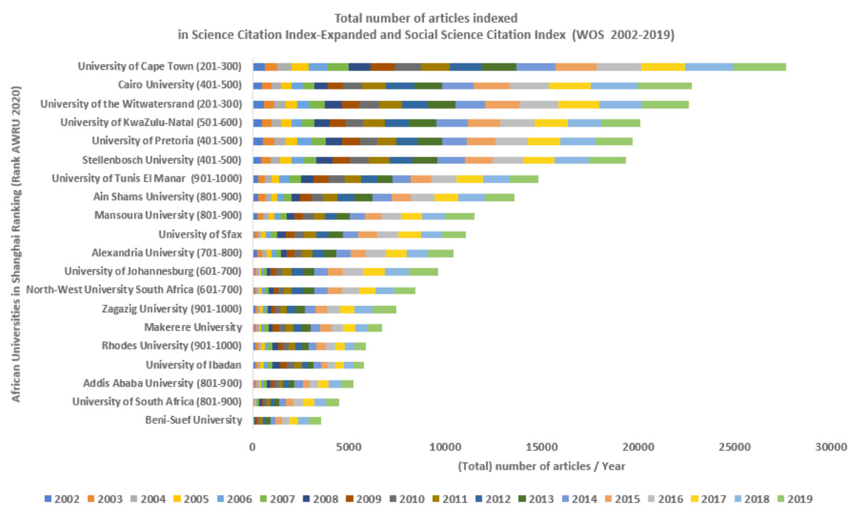 Figure 3:Total number of articles in Science Citation Index-Expanded and Social Science Citation Index (WOS 2002-2019) for the 9 African universities ranked in 2020 ARWU. 