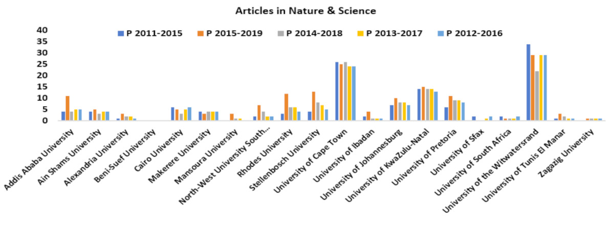 Figure 4: Articles published in Nature and Science by the 20 African universities concerned so far by ARWU rankings, for rolling 5-years periods from 2011 to 2019.