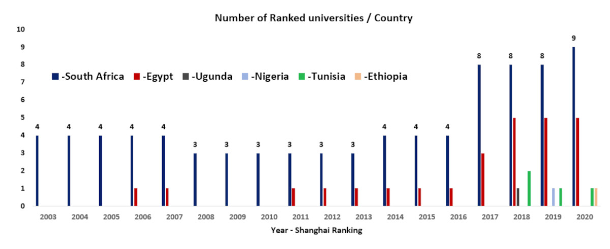 Figure 1: Number of ranked African Universities by country for the period 2003-2020.